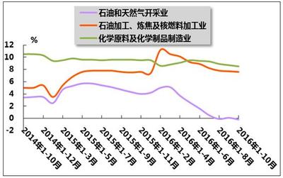 2016年1-10月我國(guó)石油和化工行業(yè)運(yùn)行分析 石油制品制造業(yè)穩(wěn)中趨緩